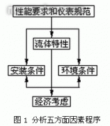 流量测量方法选择及仪表的选型的考虑因素