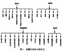 浅析正确选择煤气流量计量仪表的策略