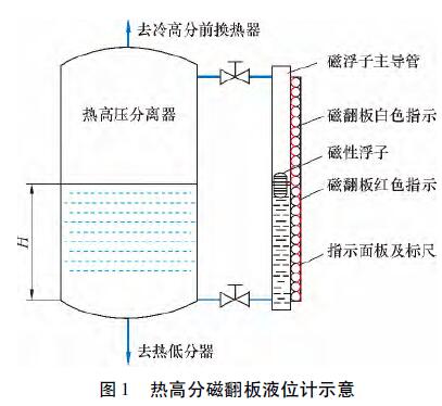  磁翻板液位计