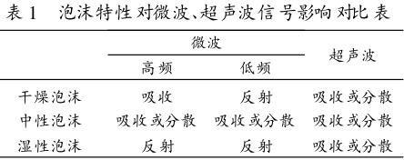 泡沫特性对微波、超声波信号影响对比表