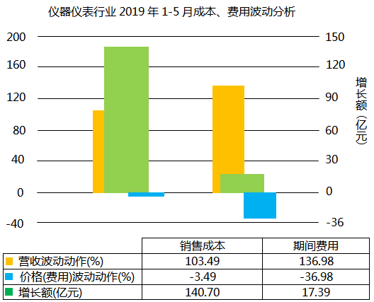 仪器仪表行业2019年1-5月成本、费用波动分析