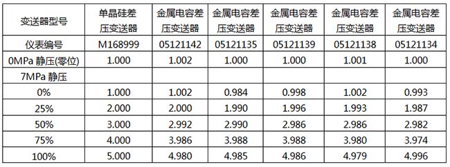 晶硅差压变送器和金属电容差压变送器同量程(40kPa)7MPa工作静压下的电压输出值记录